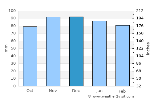 Milford average rain in December