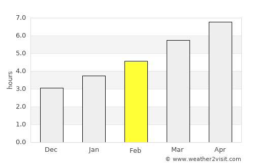 Milford average rain in February