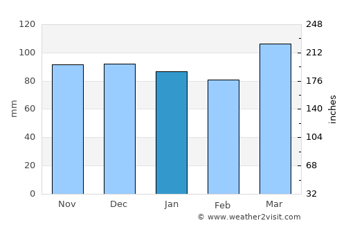 Milford average rain in January
