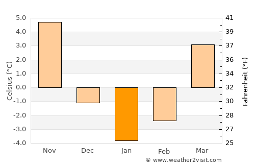 Milford average temperature in January