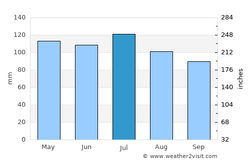 Milford average rain in July