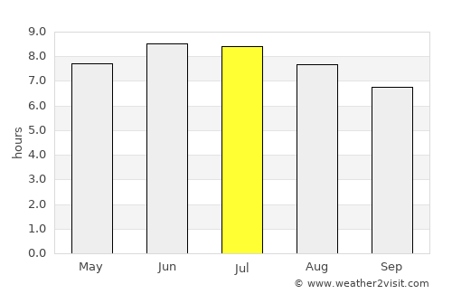 Milford average rain in July
