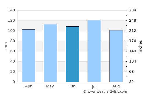 Milford average rain in June