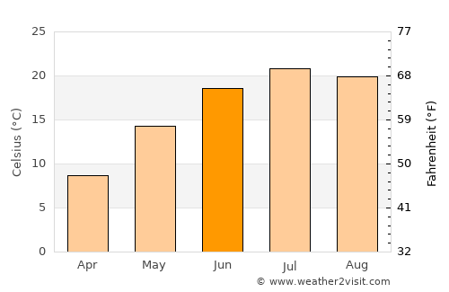 Milford average temperature in June
