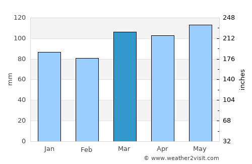Milford average rain in March