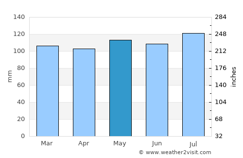 Milford average rain in May