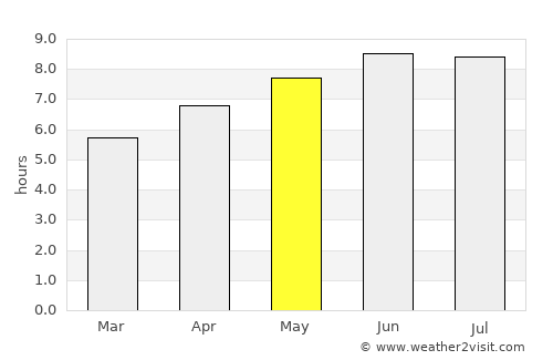Milford average rain in May