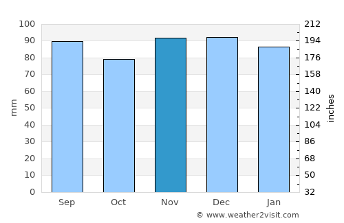 Milford average rain in November