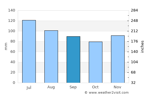 Milford average rain in September