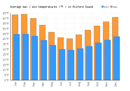 Milford Sound average minimum / maximum temperatures (Fahrenheit)