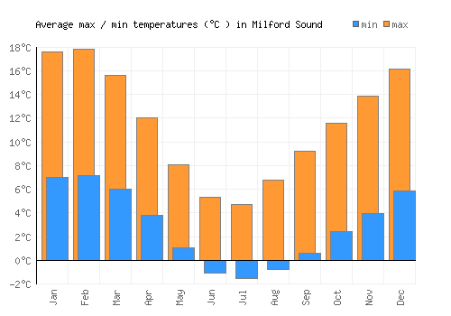 Milford Sound average minimum / maximum temperatures (Celsius)