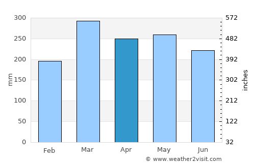 Milford Sound average rain in April