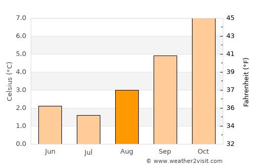 Milford Sound average temperature in August