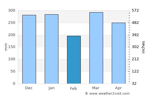 Milford Sound average rain in February