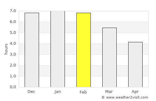 Milford Sound average rain in February