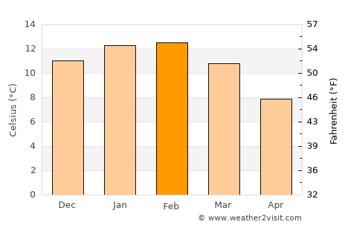 Milford Sound average temperature in February