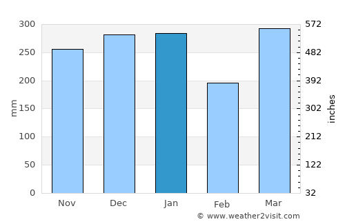 Milford Sound average rain in January