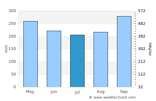 Milford Sound average rain in July