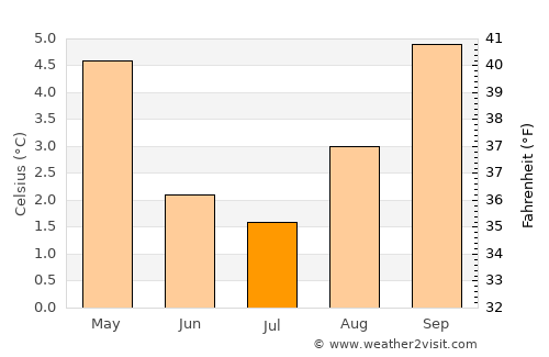Milford Sound average temperature in July