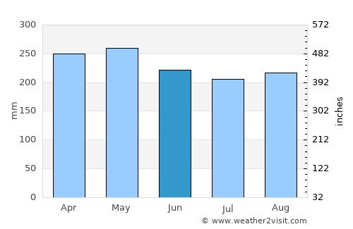 Milford Sound average rain in June