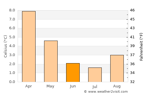 Milford Sound average temperature in June