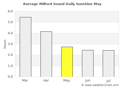 Milford Sound average rain in May
