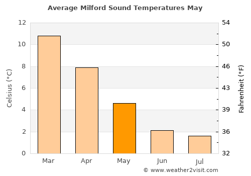 Milford Sound average temperature in May