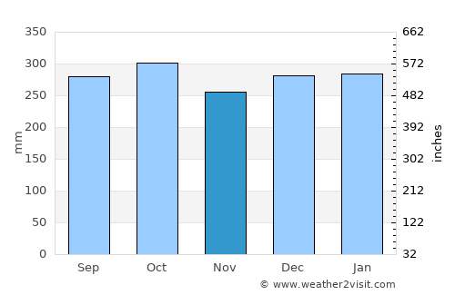 Milford Sound average rain in November