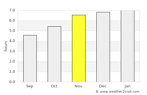 Milford Sound average rain in November