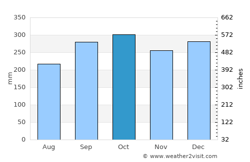 Milford Sound average rain in October