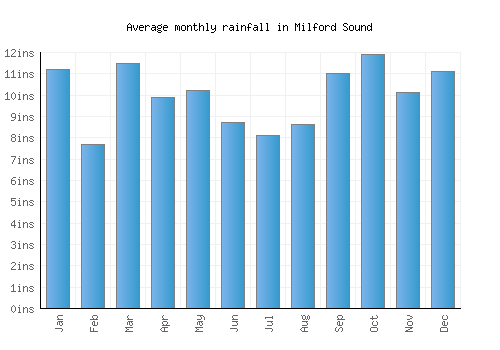 Milford Sound monthly rainfall chart (inches)