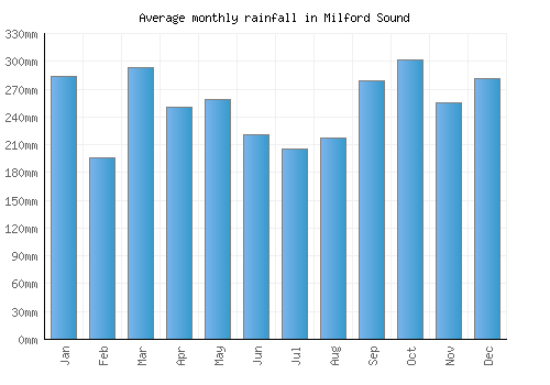 Milford Sound monthly rainfall chart (mm)