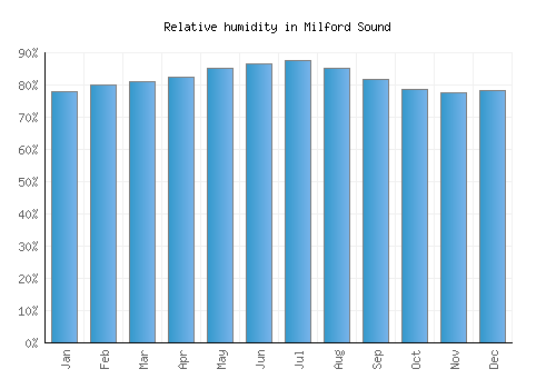 Milford Sound relative humidity averages