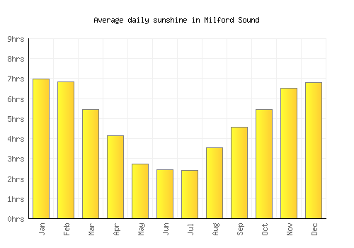 Milford Sound average daily sunshine chart