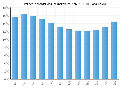 Milford Sound average sea temperature chart (Celsius)