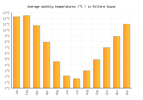 Milford Sound average temperature chart (Celsius)