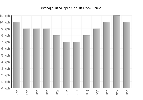 Milford Sound average winspeed by month (mph)
