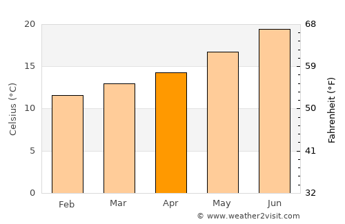 Milharado average temperature in April