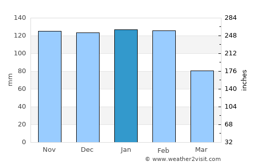 Milharado average rain in January