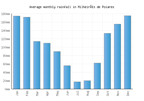 Milheirós de Poiares monthly rainfall chart (mm)