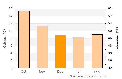 Milheirós de Poiares average temperature in December
