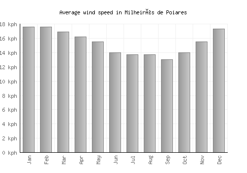 Milheirós de Poiares average winspeed by month (km/h)