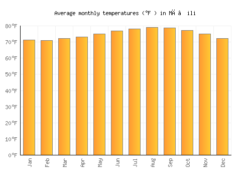 Mā‘ili average temperature chart (Fahrenheit)