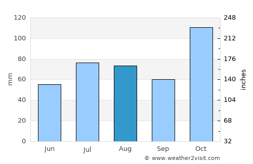 Mā‘ili average rain in August