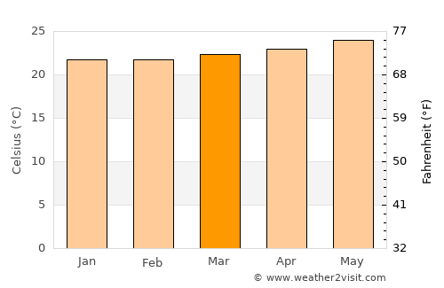 Mā‘ili average temperature in March