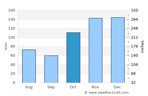 Mā‘ili average rain in October