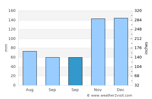 Mā‘ili average rain in September