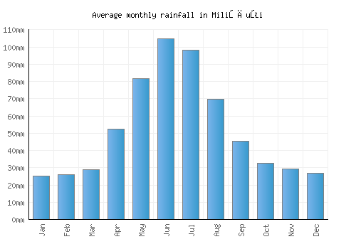 Milişăuţi monthly rainfall chart (mm)