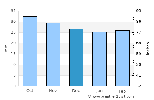 Milişăuţi average rain in December