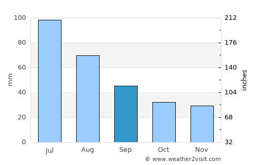Milişăuţi average rain in September